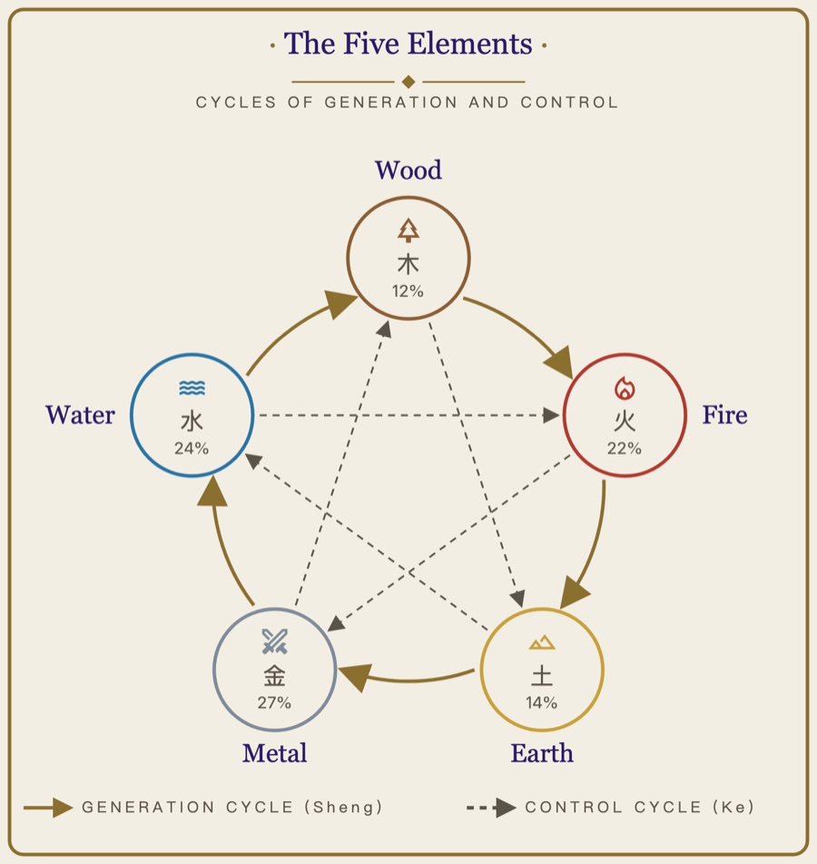 Wheel of the five phases: Wood, Fire, Earth, Metal and Water, joined by the generating and the controlling cycle