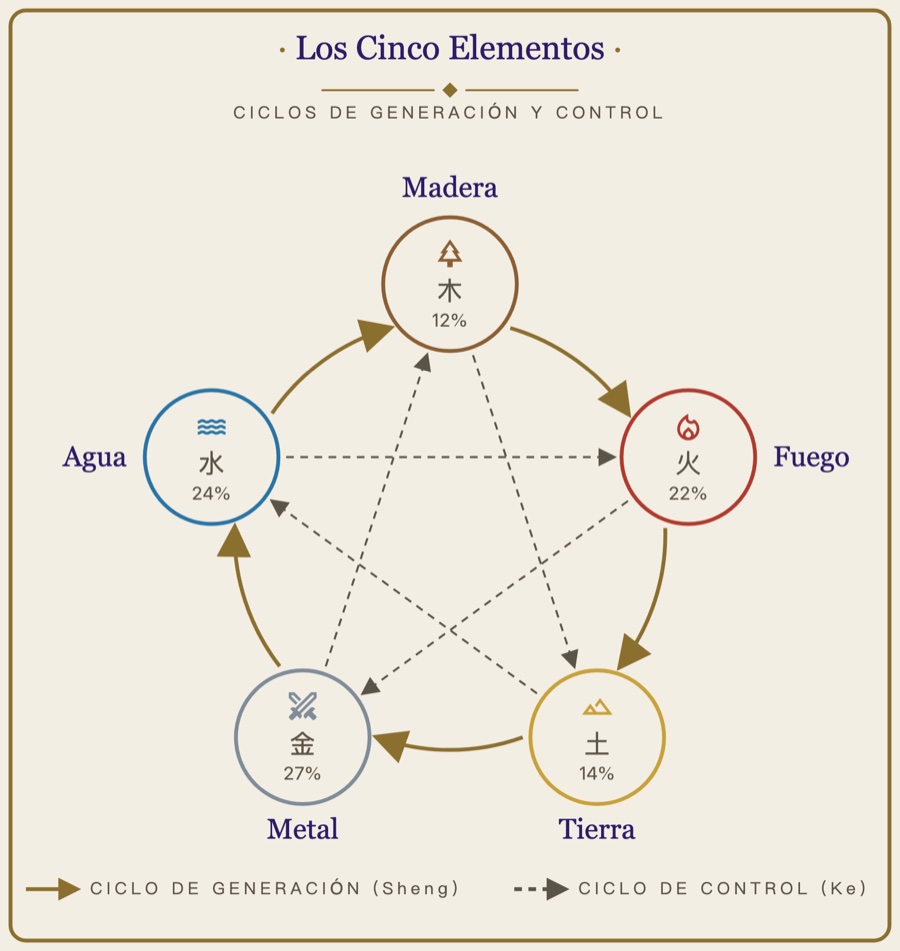 Rueda de las cinco fases: Madera, Fuego, Tierra, Metal y Agua, unidas por el ciclo de generación y el de control