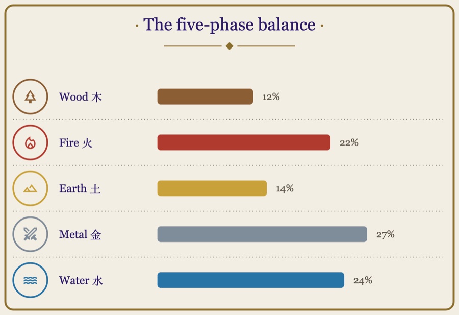 Bar chart showing how the five phases fall in a chart