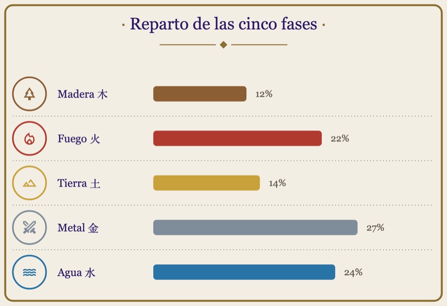 Gráfico de barras con el reparto de las cinco fases en una carta