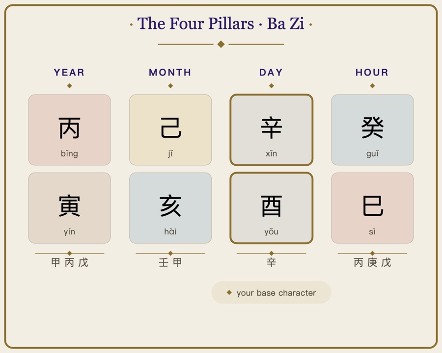 Grid of the Four Pillars: year, month, day and hour, each with two Chinese characters