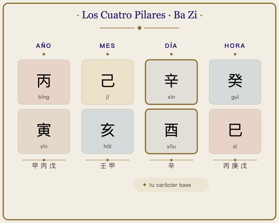 Cuadrícula de los Cuatro Pilares: año, mes, día y hora, cada uno con dos caracteres chinos