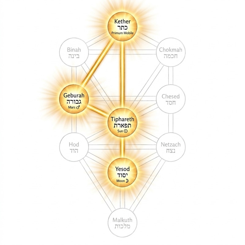 Tree of Life from a sample reading, with the active spheres in gold and their planet